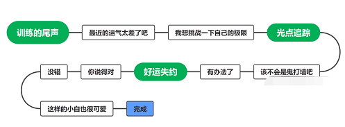猫之城小白结局怎么达成-小白结局全解锁攻略[多图]图片2