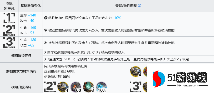 明日方舟缄默德克萨斯精二材料有哪些-缄默德克萨斯精二材料一览[多图]图片5