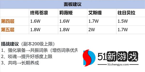 银与绯光明圣陵第四第五层打法攻略