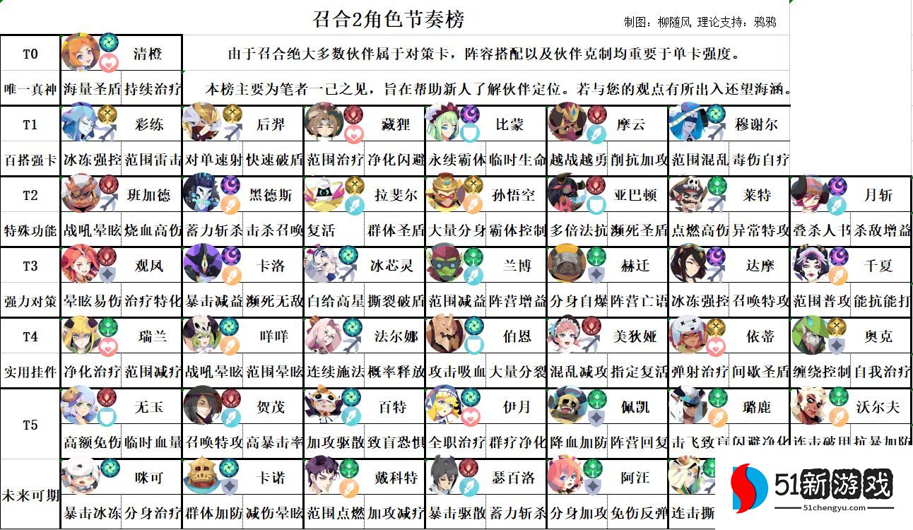 召唤与合成2角色节奏榜2022一览[多图]图片2