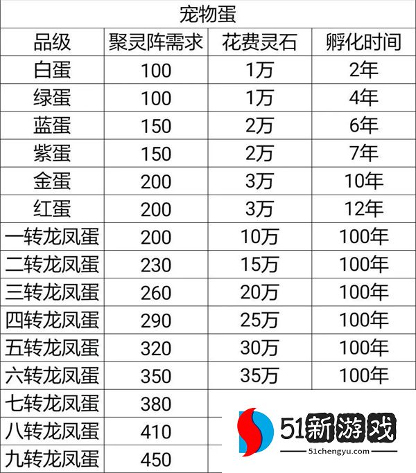想不想修真龙凤获取及合成攻略
