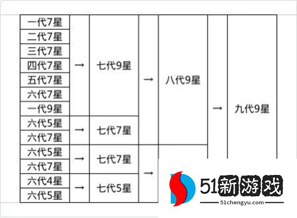 想不想修真龙凤获取及合成攻略