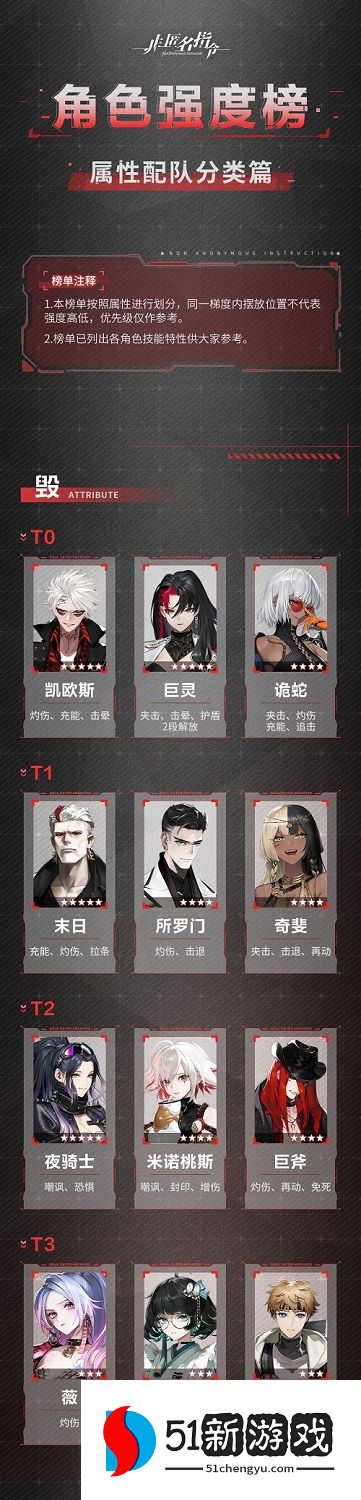 2022非匿名指令角色强度节奏榜一览[多图]图片2