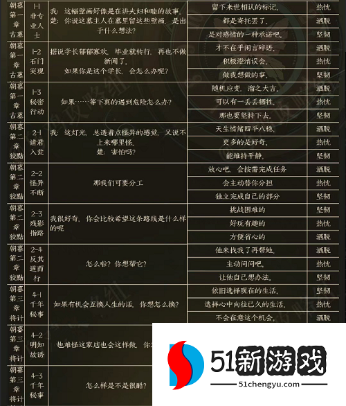黑猫奇闻社楚遥性格怎么选-楚遥性格性格选择介绍[多图]图片4