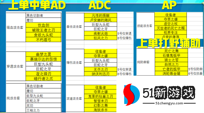 英雄联盟电竞经理每个位置怎么出装-各位置装备攻略一览[多图]图片8