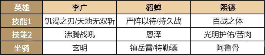 重返帝国s3平民最强阵容一览[多图]图片3