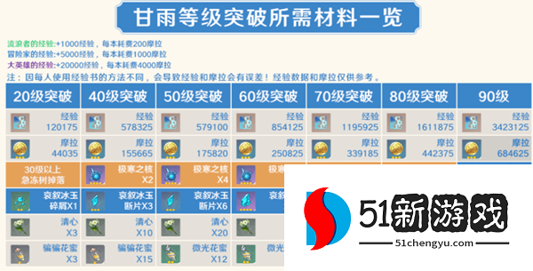 原神甘雨等级突破材料一览[多图]图片2