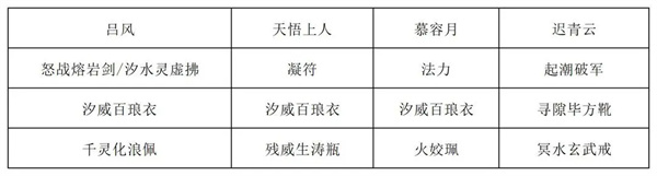 长生天机降世烈焰尊者打法阵容分享