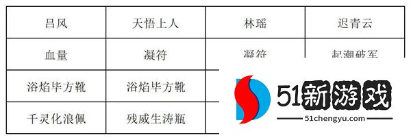 长生天机降世烈焰尊者打法阵容分享