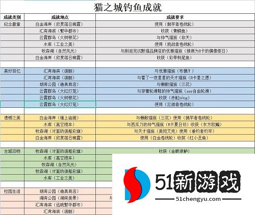 猫之城钓鱼成就全记录一览[多图]图片2