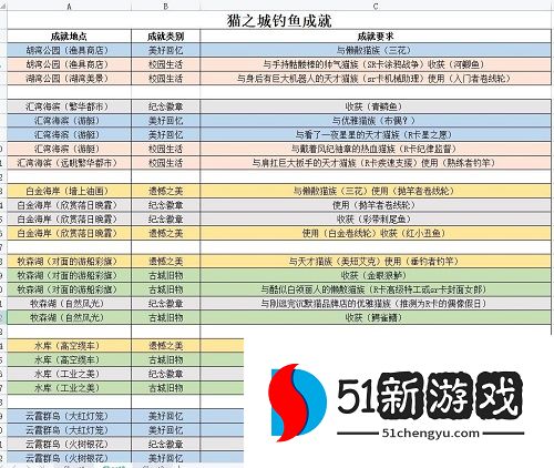 猫之城钓鱼成就全记录一览[多图]图片3