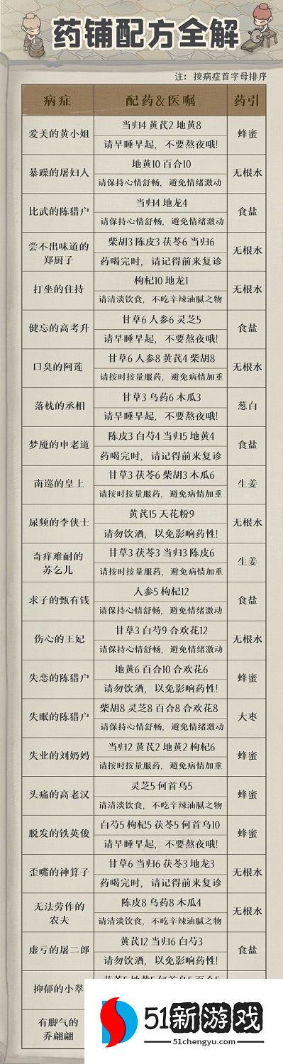 2022叫我大掌柜药铺疑难杂症最新配方大全[多图]图片2