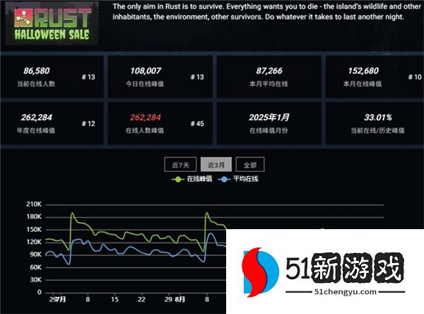 预约突破2000W！SOC赛道还有高手？Rust正版授权《失控进化》登岛测试开启