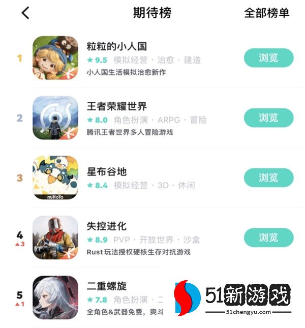 预约突破2000W！SOC赛道还有高手？Rust正版授权《失控进化》登岛测试开启