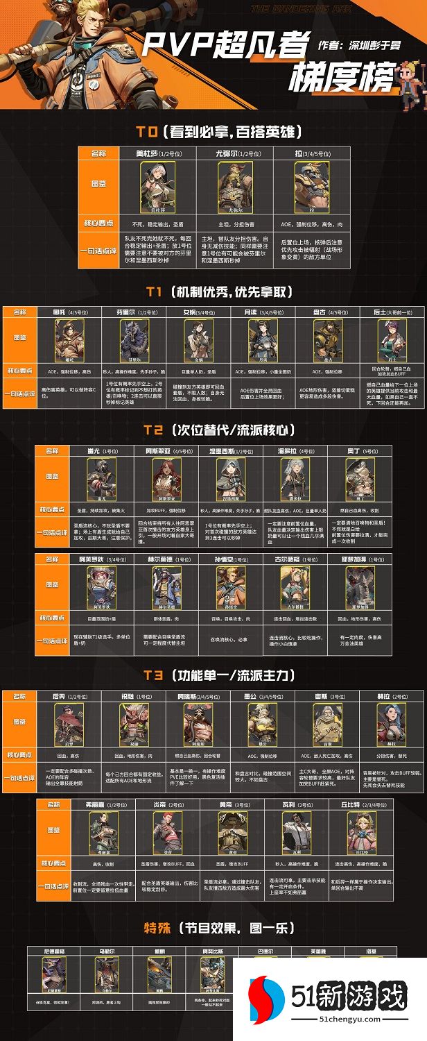 流浪方舟PVP超凡者梯度榜一览[多图]图片2