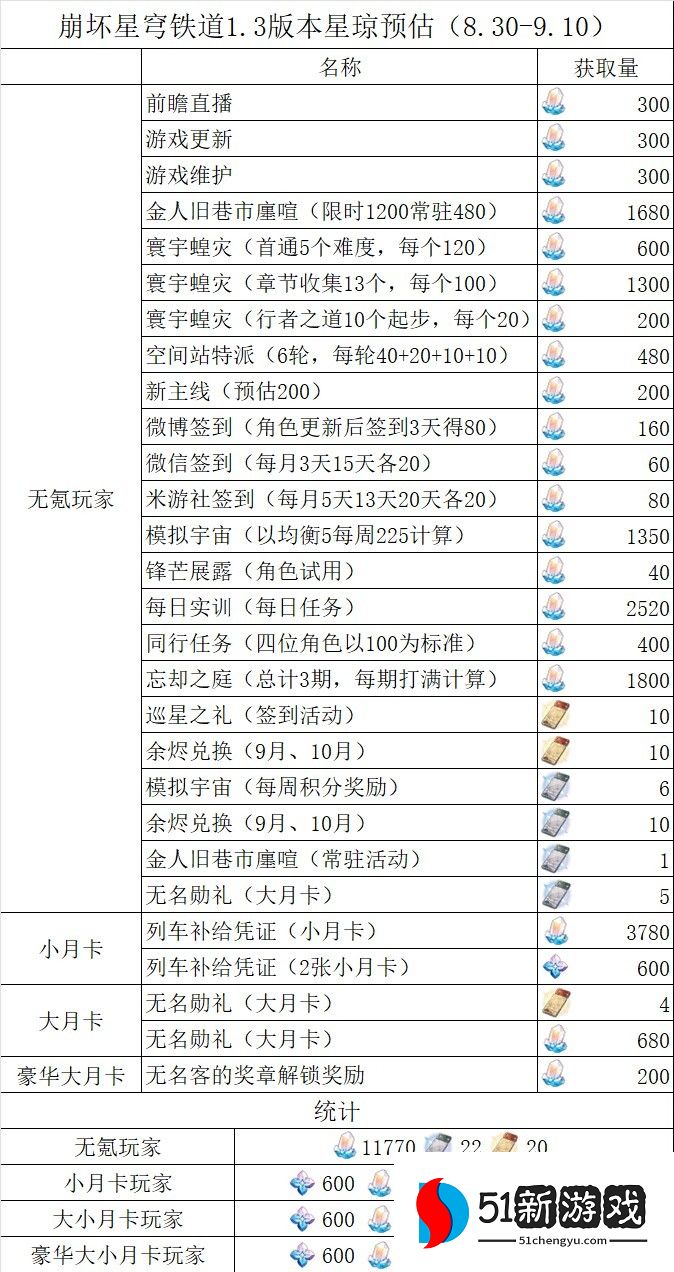 崩坏星穹铁道1.3有多少抽