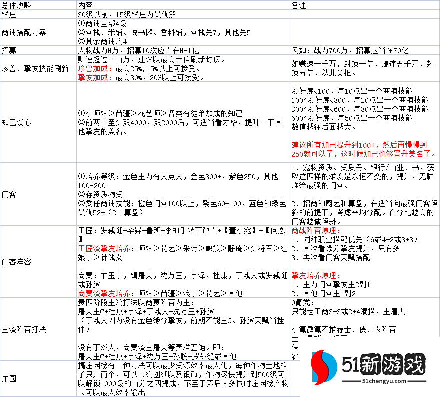 叫我大掌柜新手前期怎么玩-新手前期发展方向以及玩法攻略[多图]图片3