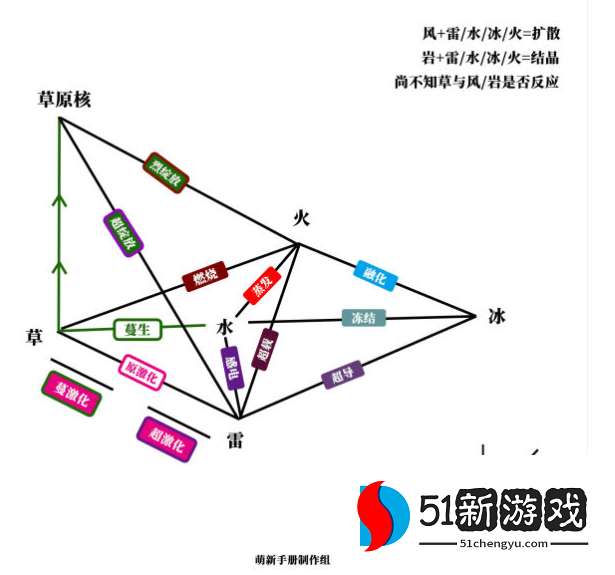 原神3.0实装草元素激化绽放反应效果是怎么样的 草元素激化绽放效果一览[多图]图片2