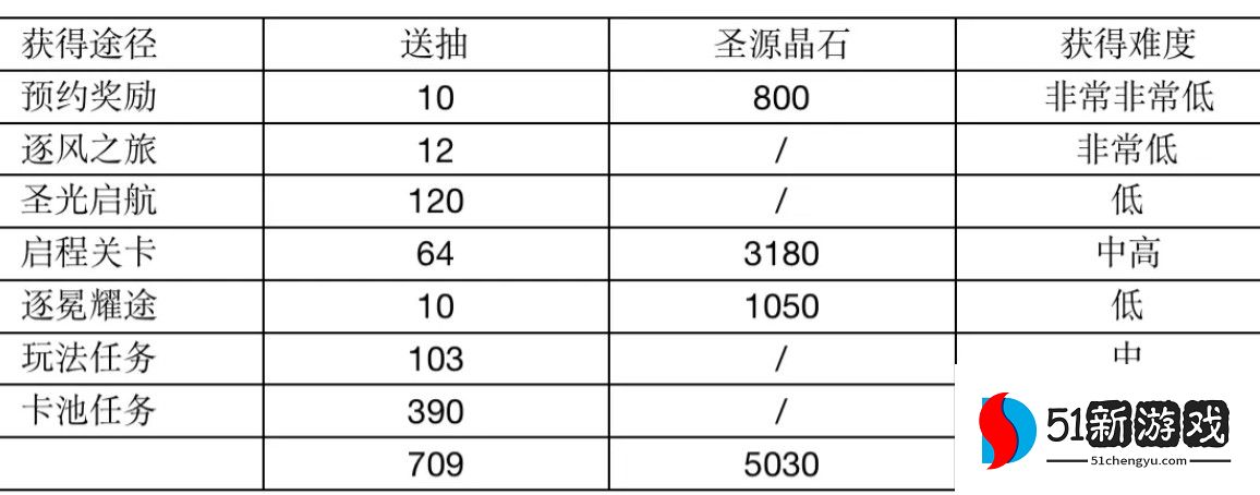 光隙解语开服700抽怎么获得