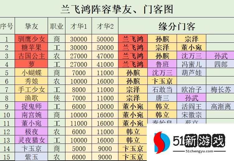 叫我大掌柜兰飞鸿培养攻略分享
