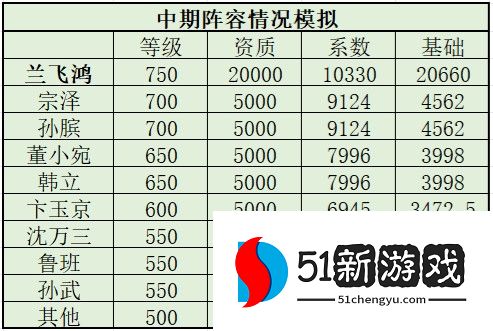 叫我大掌柜兰飞鸿培养攻略分享