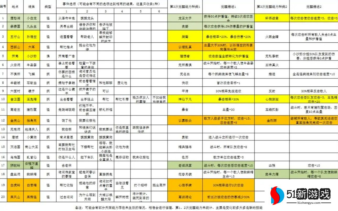 不一样西游徒弟获取方式大全