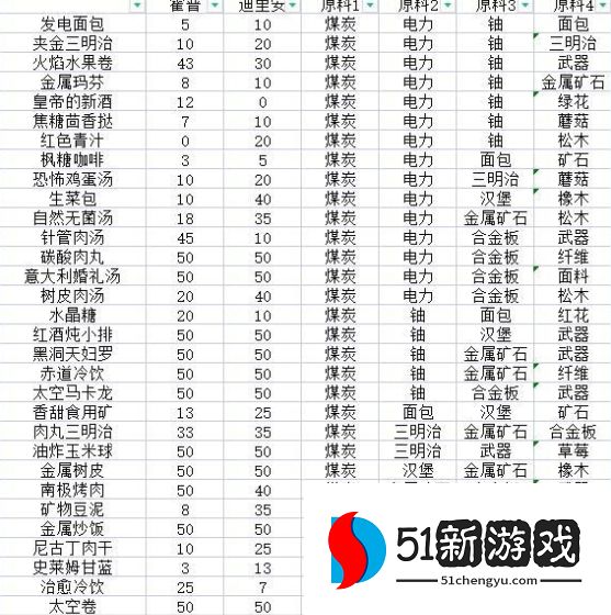 假未来游戏菜谱攻略大全：全部的菜谱配方公式一览[多图]图片1