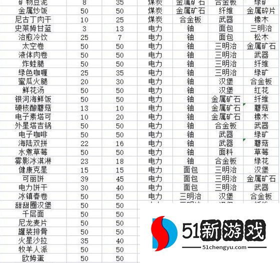 假未来游戏菜谱攻略大全：全部的菜谱配方公式一览[多图]图片2