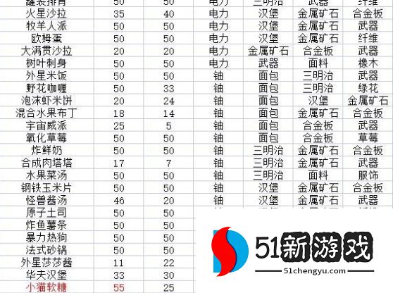假未来游戏菜谱攻略大全：全部的菜谱配方公式一览[多图]图片3