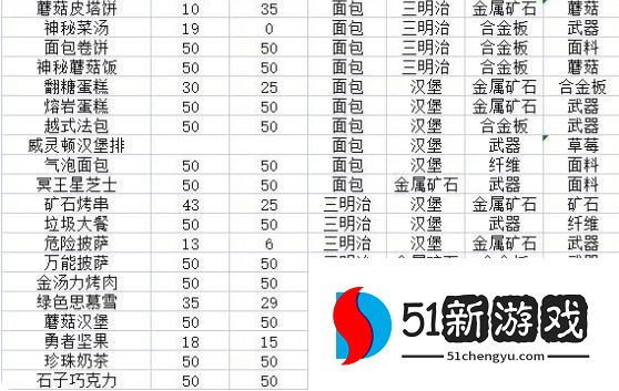 假未来游戏菜谱攻略大全：全部的菜谱配方公式一览[多图]图片4