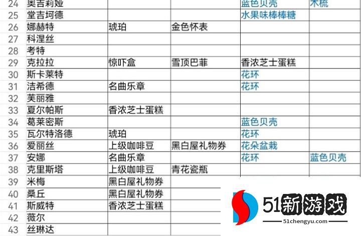 纯白和弦礼物赠送攻略大全 角色好感度提升送礼一览[多图]图片2