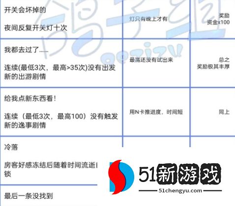 筑梦公馆隐藏成就大全 2022所有隐藏成就总汇[多图]图片2