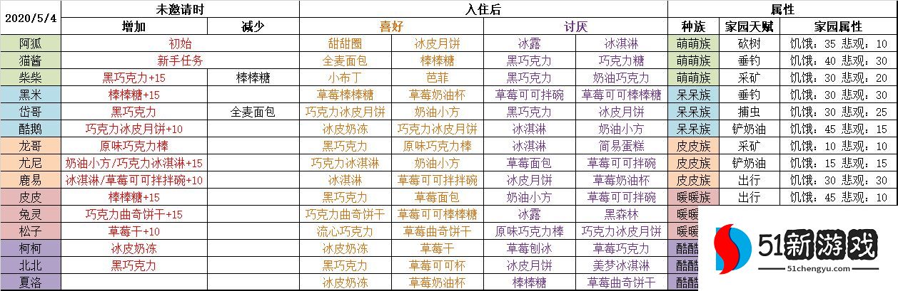 晚安森林食谱配方大全  2022最新食材食谱图鉴[多图]图片2