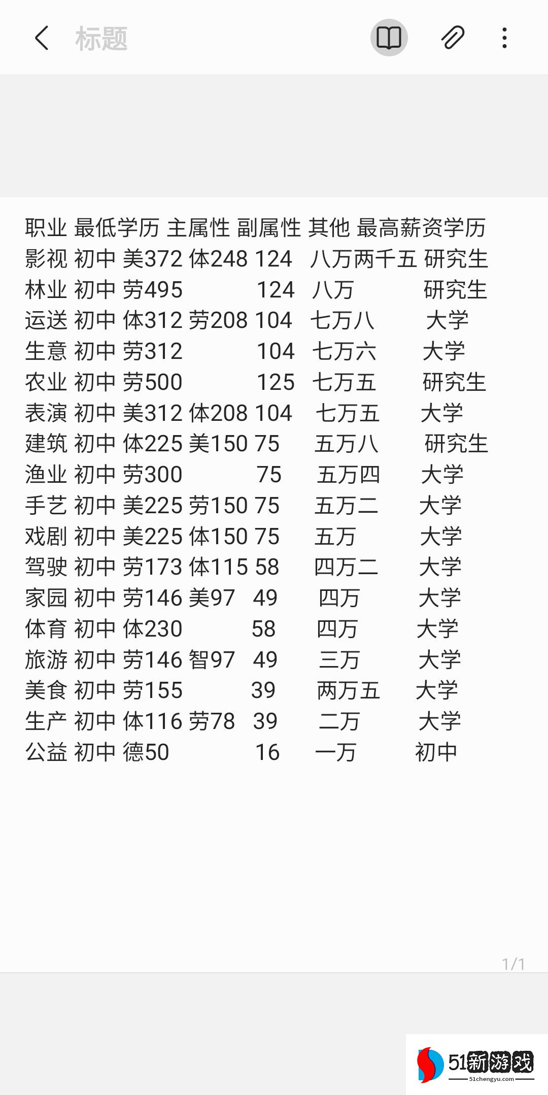 宠我一生游戏课程选择攻略 全课程职业学历一览[多图]图片1