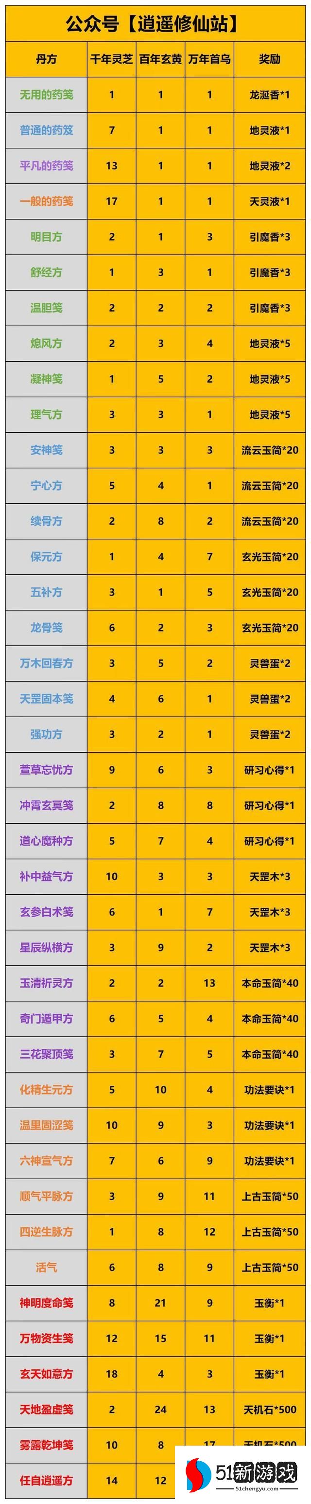 一念逍遥庙会丹炉配方大全 最新秘狐灵丹配方总汇[多图]图片2