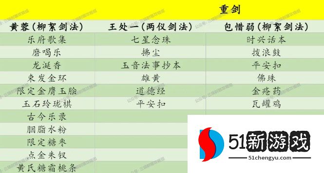 射雕侠客礼物喜好及对应武学一览