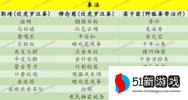 射雕侠客礼物喜好及对应武学一览