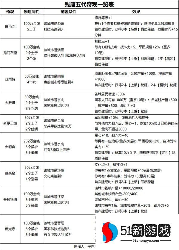 无悔华夏残唐五代晋国篇全结局攻略
