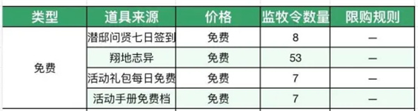 这城有良田监牧令获取方法分享