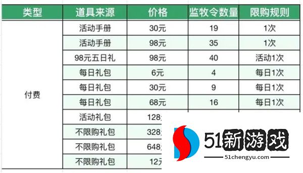 这城有良田监牧令获取方法分享