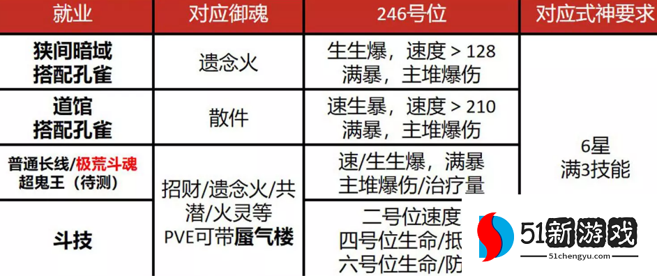 阴阳师sp缘结神御魂搭配推荐