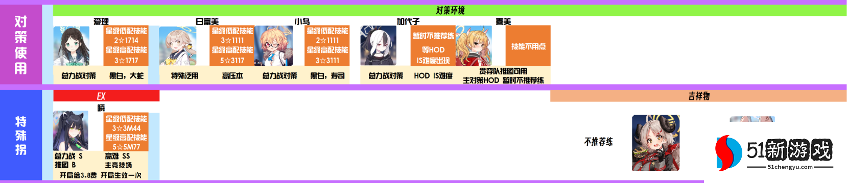 蔚蓝档案国服角色强度排行榜