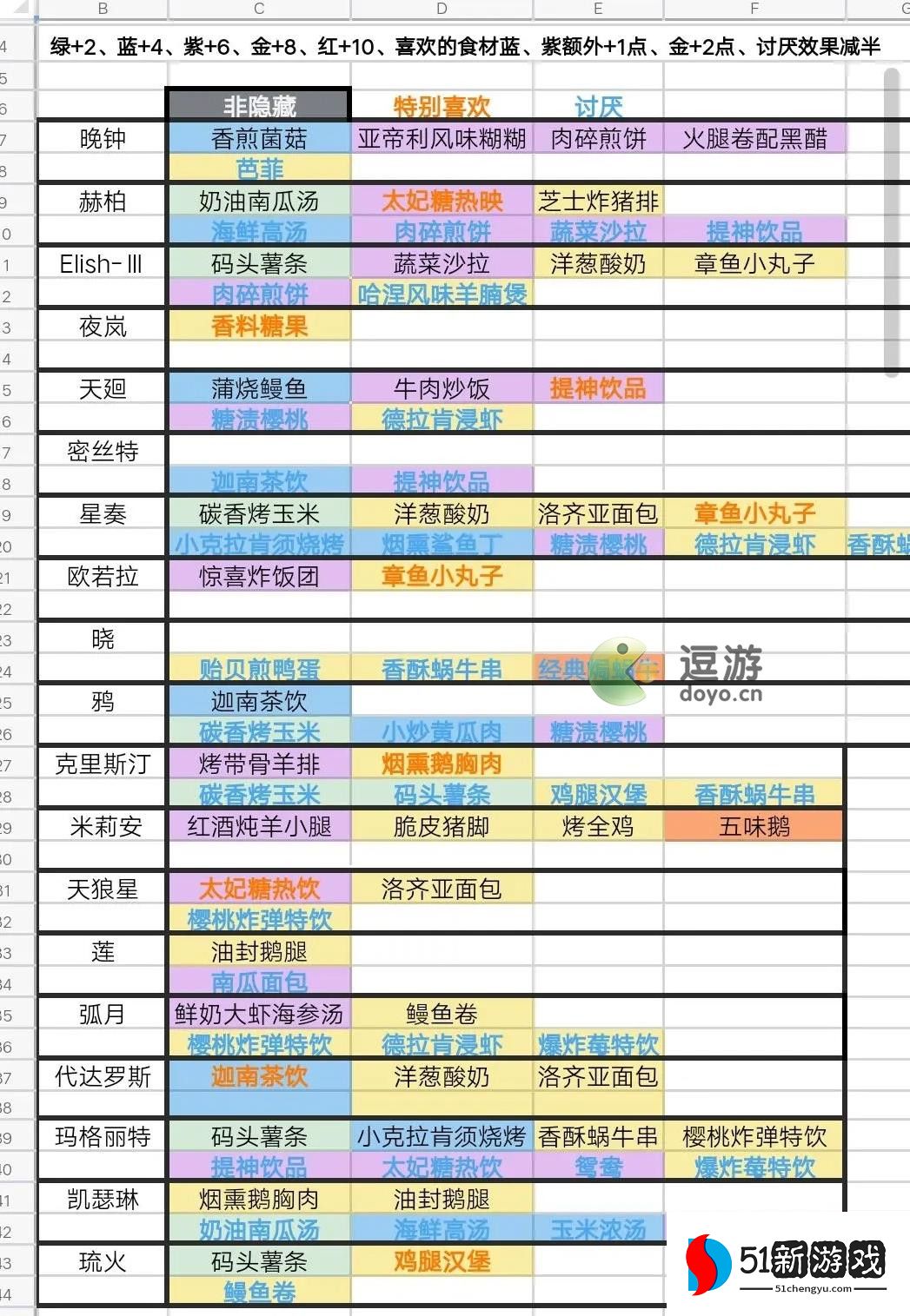 银河境界线食物喜好一览