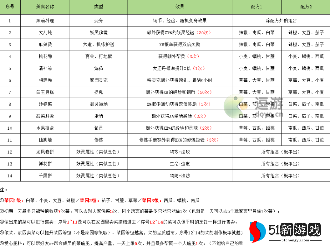 长安幻想菜谱配方大全