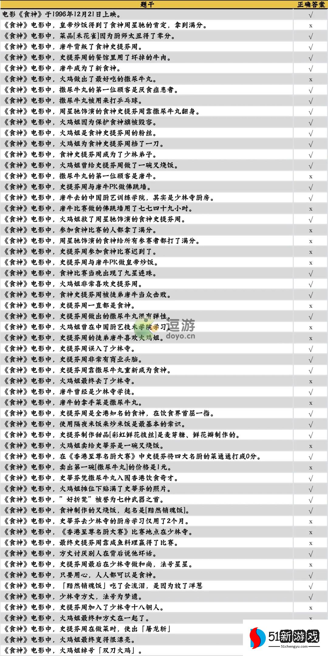 咸鱼之王食神答题答案大全