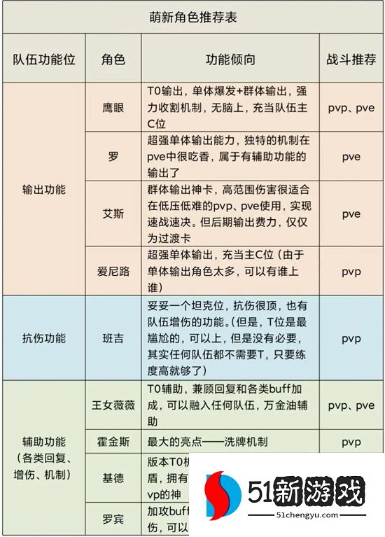 航海王梦想指针新手角色培养推荐